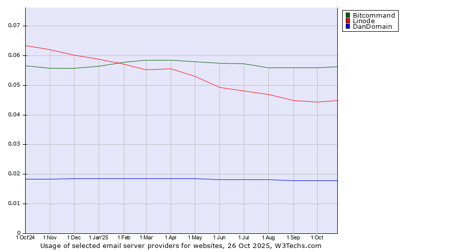 Historical trends in the usage of Bitcommand vs. Linode vs. DanDomain