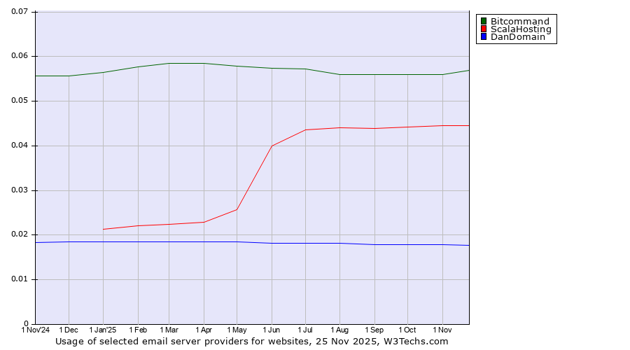 Historical trends in the usage of Bitcommand vs. ScalaHosting vs. DanDomain