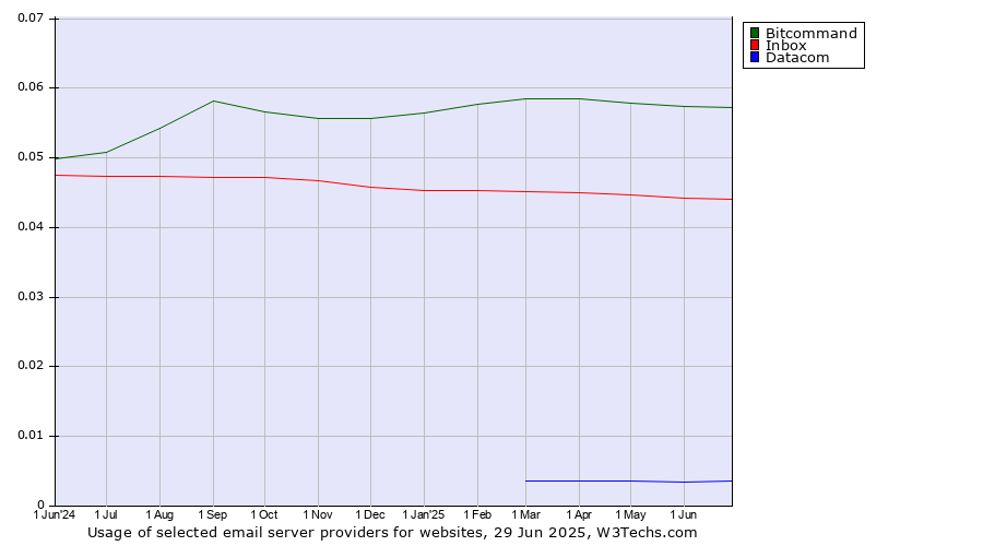 Historical trends in the usage of Bitcommand vs. Inbox vs. Datacom