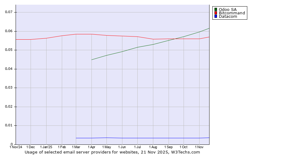 Historical trends in the usage of Odoo SA vs. Bitcommand vs. Datacom