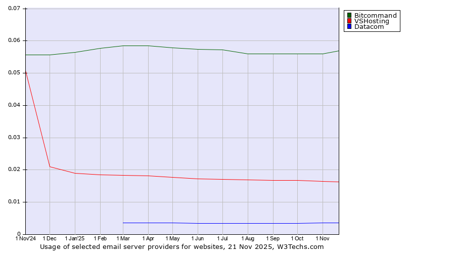 Historical trends in the usage of Bitcommand vs. VSHosting vs. Datacom