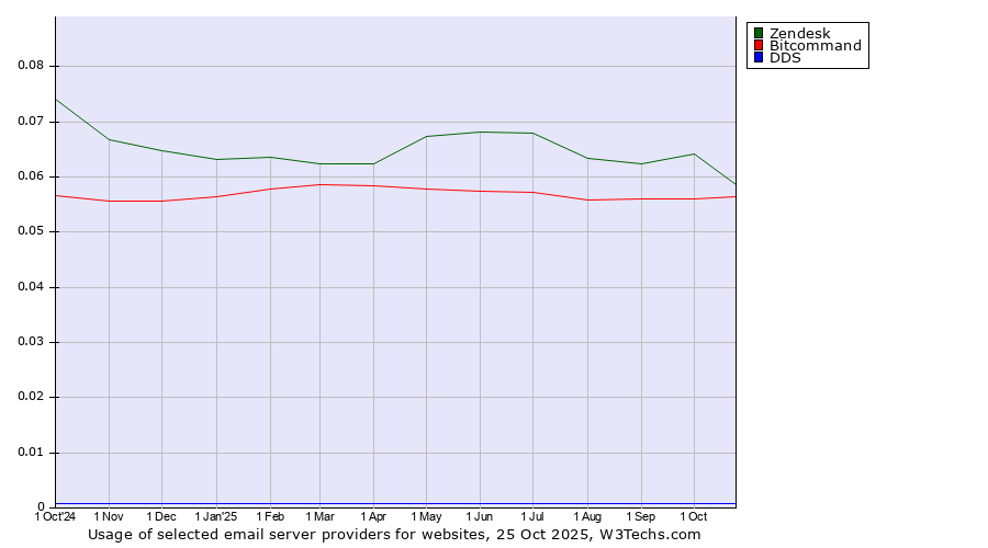 Historical trends in the usage of Zendesk vs. Bitcommand vs. DDS