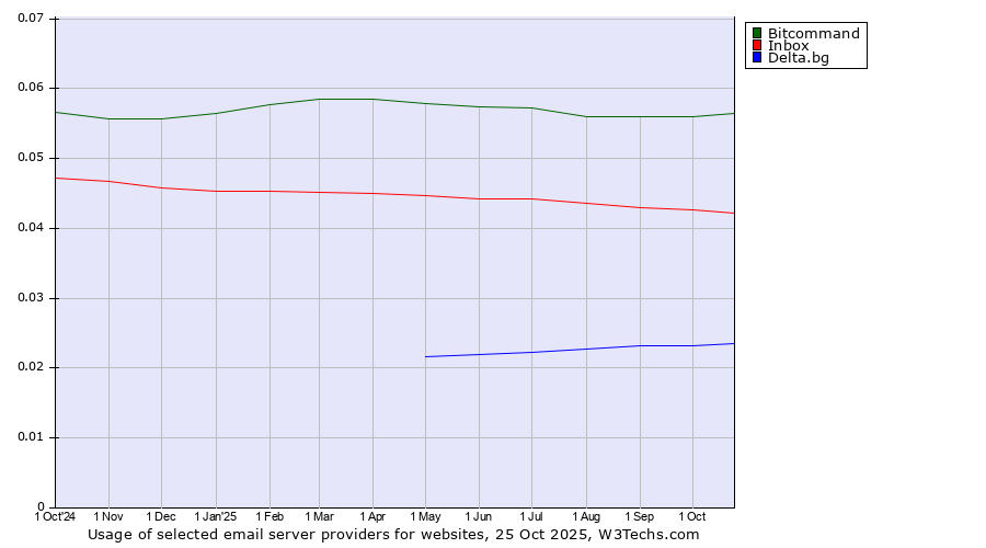 Historical trends in the usage of Bitcommand vs. Inbox vs. Delta.bg