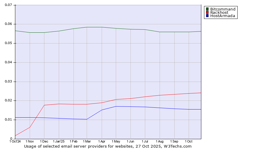 Historical trends in the usage of Bitcommand vs. Rackhost vs. HostArmada