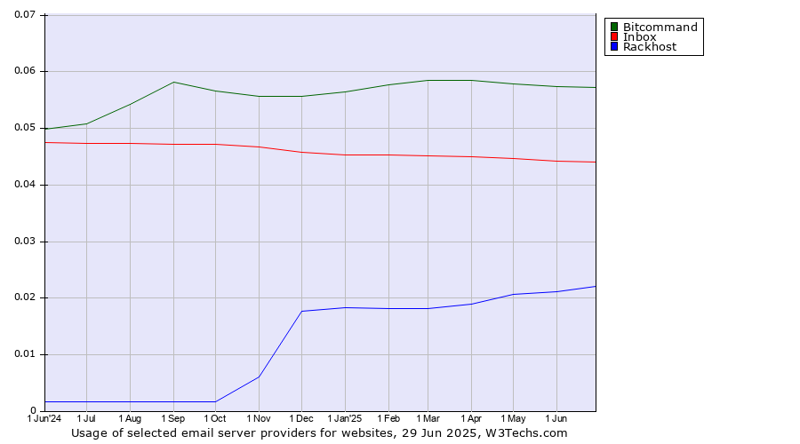 Historical trends in the usage of Bitcommand vs. Inbox vs. Rackhost