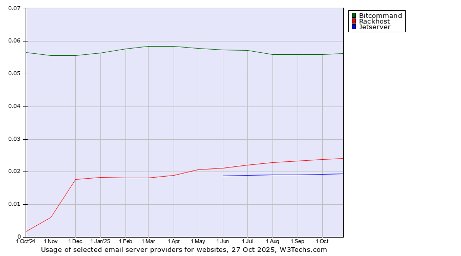 Historical trends in the usage of Bitcommand vs. Rackhost vs. Jetserver