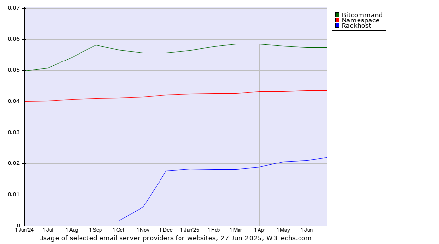 Historical trends in the usage of Bitcommand vs. Namespace vs. Rackhost