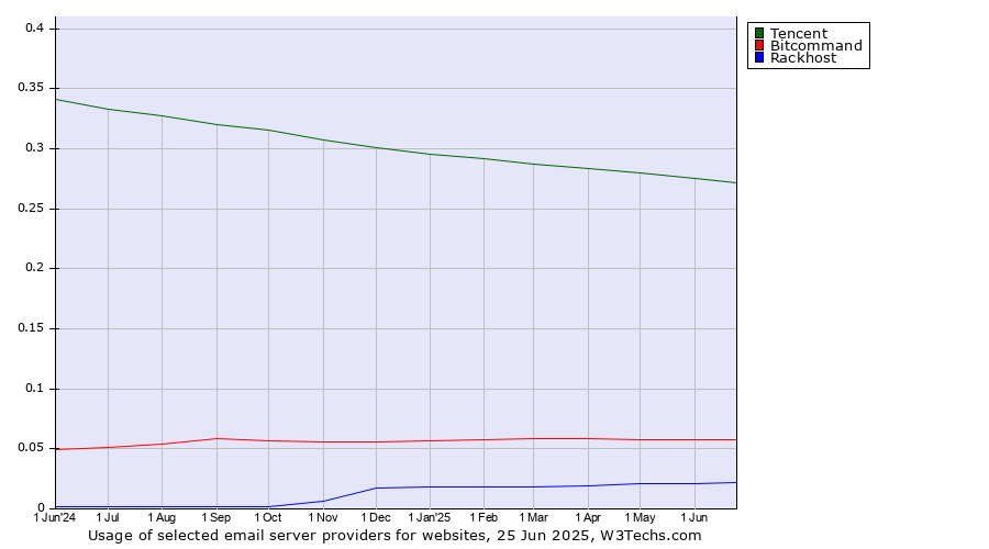 Historical trends in the usage of Tencent vs. Bitcommand vs. Rackhost