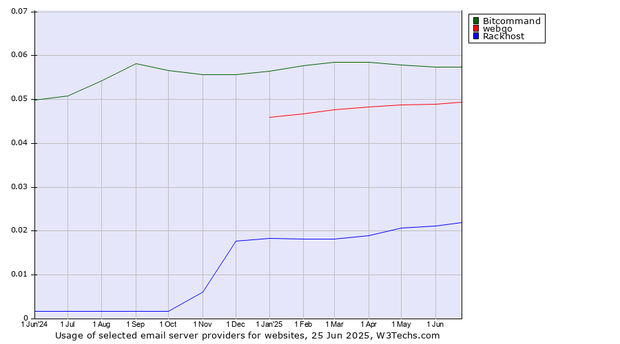 Historical trends in the usage of Bitcommand vs. webgo vs. Rackhost
