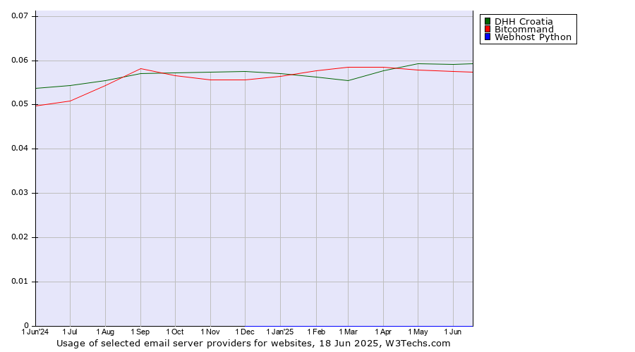 Historical trends in the usage of DHH Croatia vs. Bitcommand vs. Webhost Python
