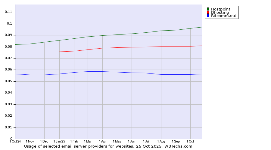 Historical trends in the usage of Hostpoint vs. Dhosting vs. Bitcommand