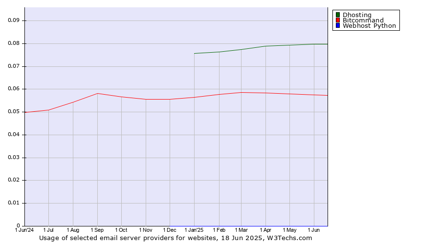 Historical trends in the usage of Dhosting vs. Bitcommand vs. Webhost Python