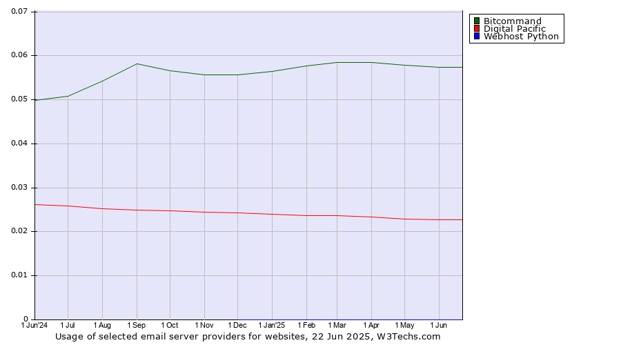Historical trends in the usage of Bitcommand vs. Digital Pacific vs. Webhost Python