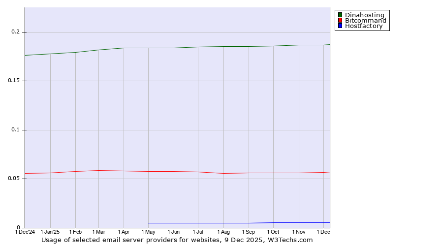 Historical trends in the usage of Dinahosting vs. Bitcommand vs. Hostfactory