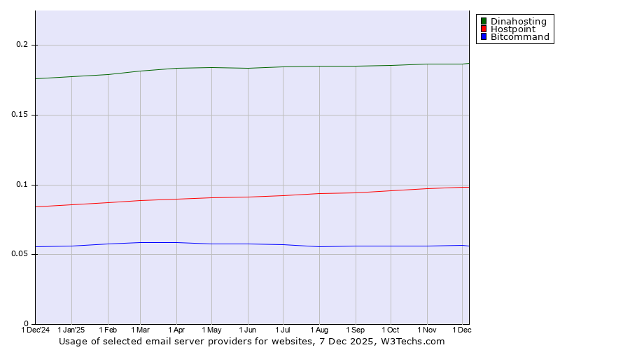 Historical trends in the usage of Dinahosting vs. Hostpoint vs. Bitcommand