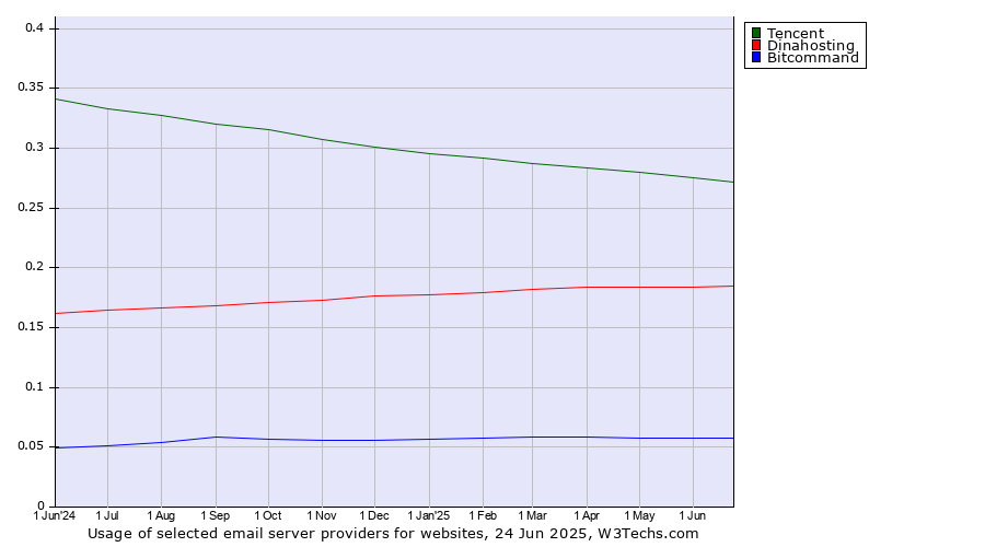 Historical trends in the usage of Tencent vs. Dinahosting vs. Bitcommand
