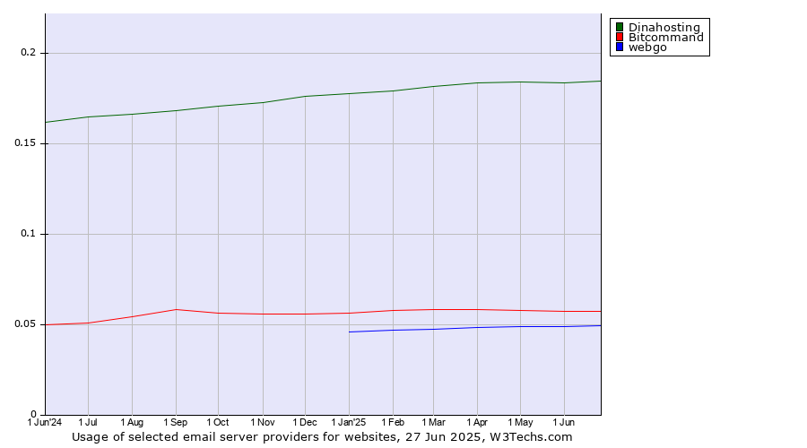 Historical trends in the usage of Dinahosting vs. Bitcommand vs. webgo