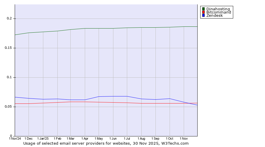 Historical trends in the usage of Dinahosting vs. Bitcommand vs. Zendesk