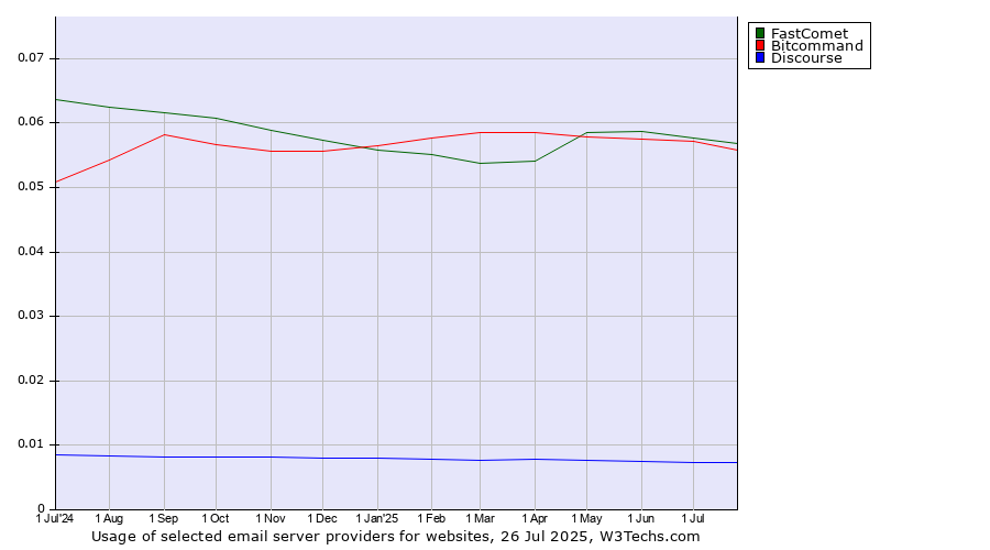 Historical trends in the usage of FastComet vs. Bitcommand vs. Discourse