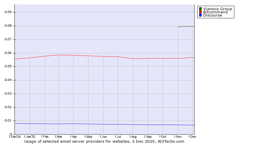 Historical trends in the usage of Vianova Group vs. Bitcommand vs. Discourse