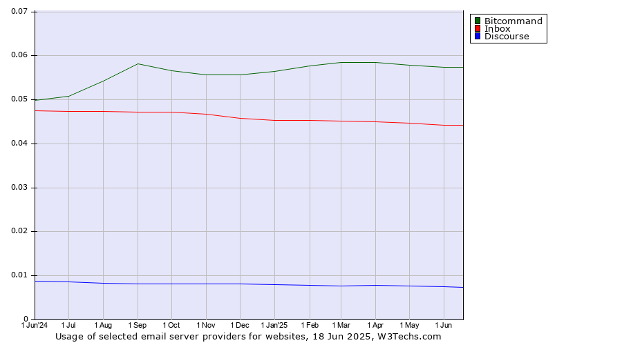 Historical trends in the usage of Bitcommand vs. Inbox vs. Discourse