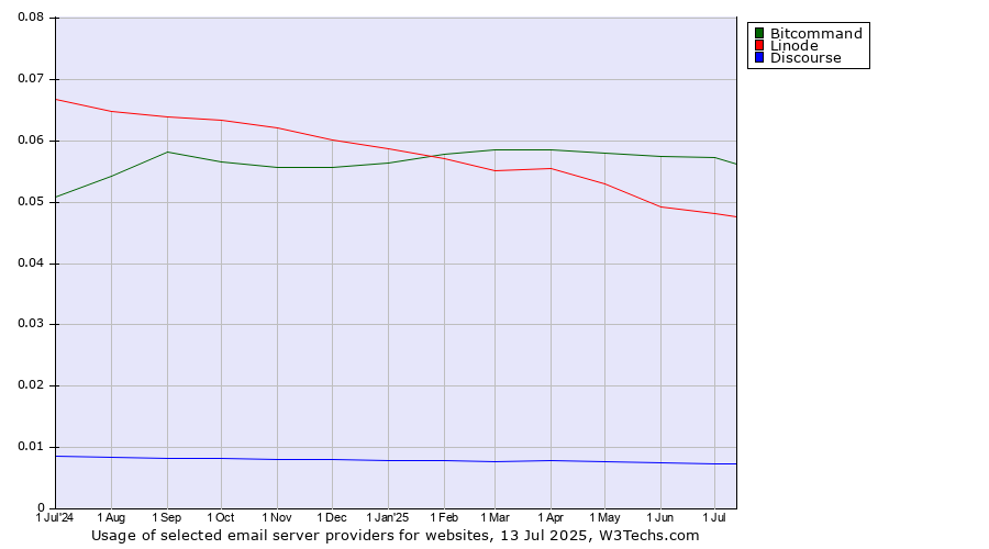 Historical trends in the usage of Bitcommand vs. Linode vs. Discourse