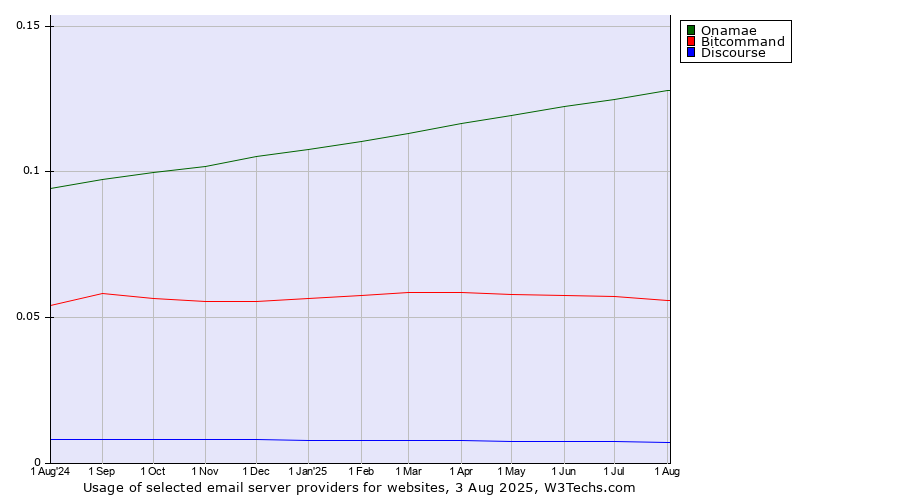 Historical trends in the usage of Onamae vs. Bitcommand vs. Discourse