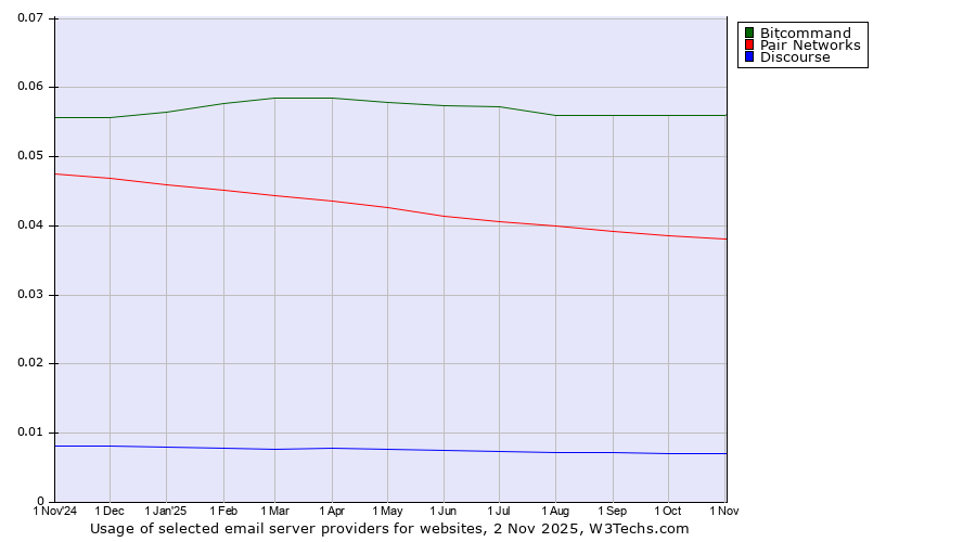 Historical trends in the usage of Bitcommand vs. Pair Networks vs. Discourse