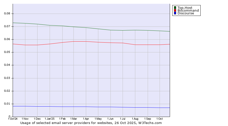 Historical trends in the usage of Top.Host vs. Bitcommand vs. Discourse