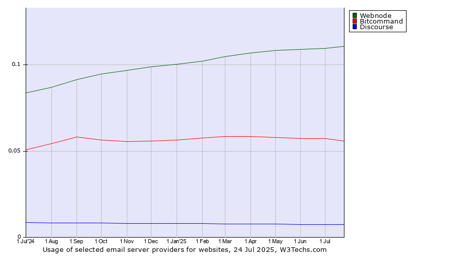 Historical trends in the usage of Webnode vs. Bitcommand vs. Discourse