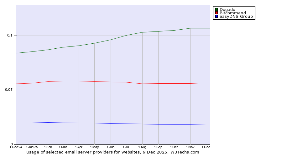 Historical trends in the usage of Dogado vs. Bitcommand vs. easyDNS Group