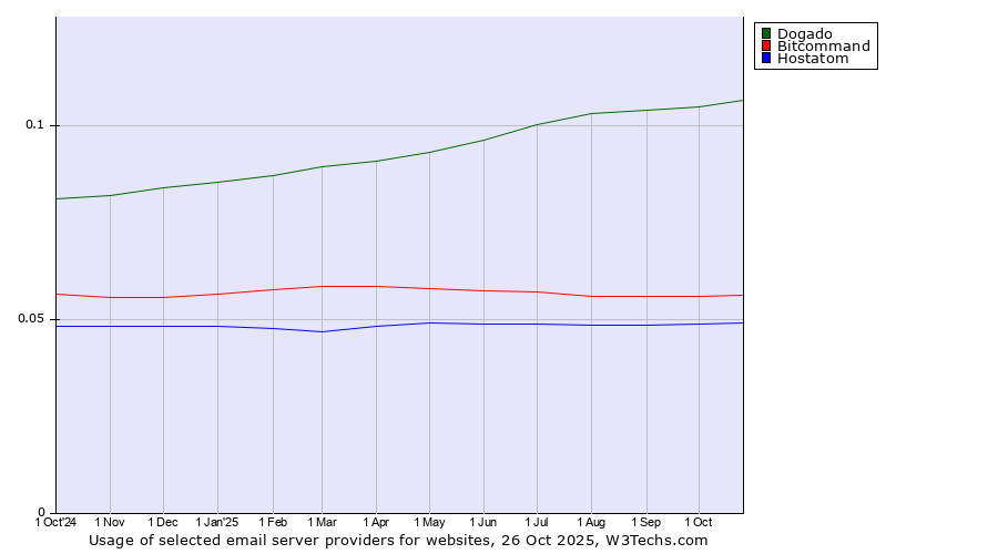 Historical trends in the usage of Dogado vs. Bitcommand vs. Hostatom