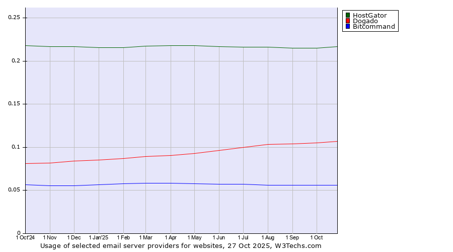 Historical trends in the usage of HostGator vs. Dogado vs. Bitcommand