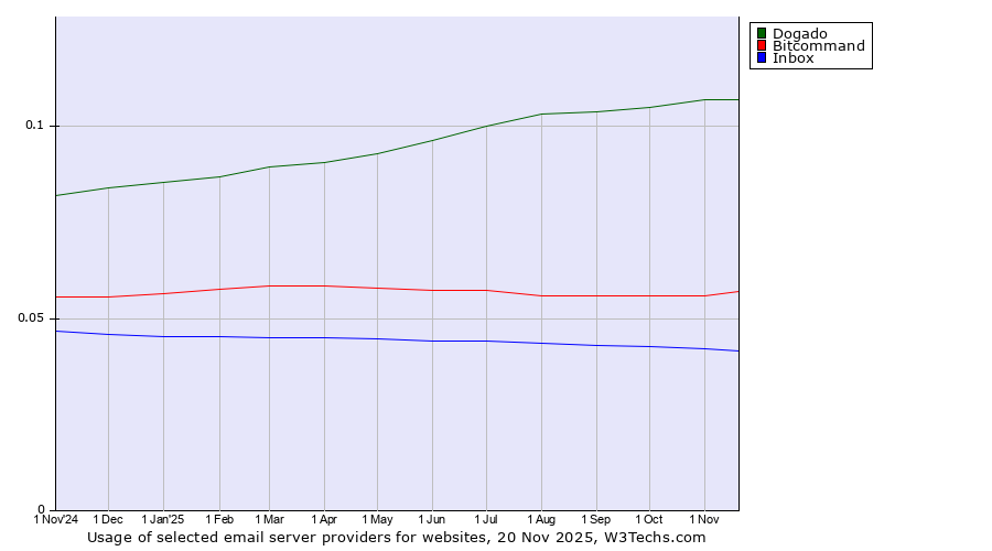 Historical trends in the usage of Dogado vs. Bitcommand vs. Inbox