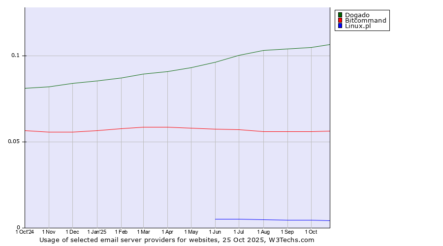 Historical trends in the usage of Dogado vs. Bitcommand vs. Linux.pl