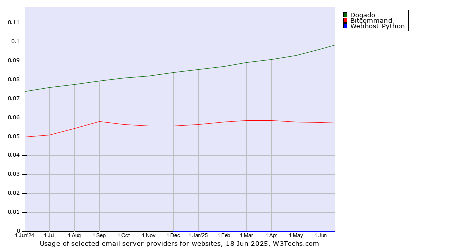 Historical trends in the usage of Dogado vs. Bitcommand vs. Webhost Python
