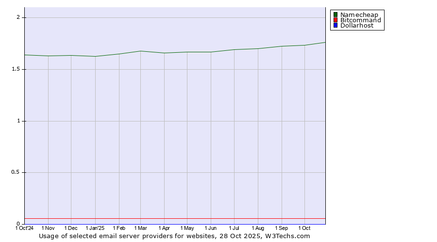 Historical trends in the usage of Namecheap vs. Bitcommand vs. Dollarhost