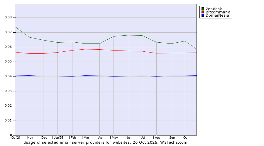 Historical trends in the usage of Zendesk vs. Bitcommand vs. DomaiNesia