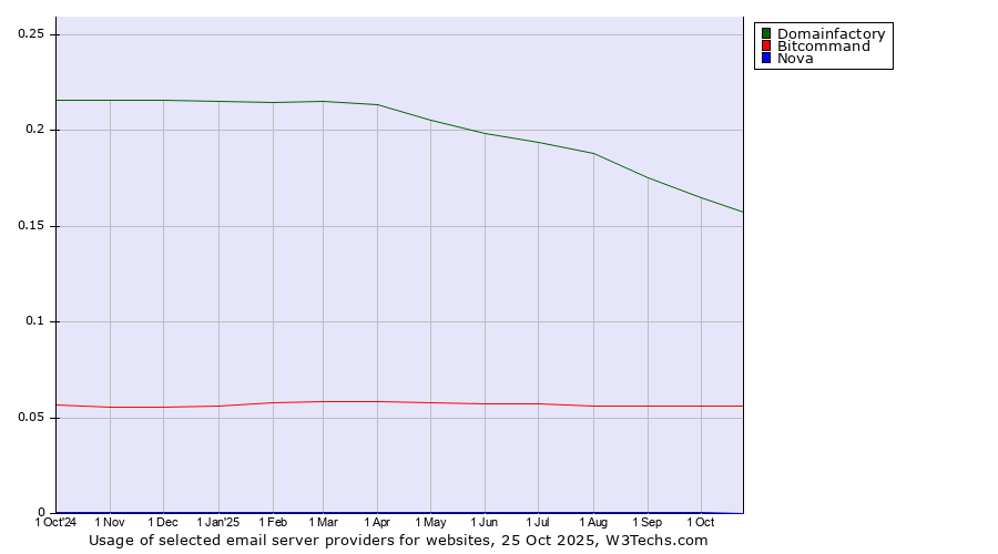 Historical trends in the usage of Domainfactory vs. Bitcommand vs. Nova