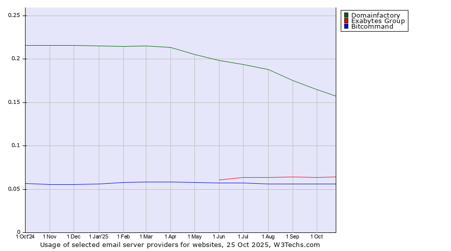 Historical trends in the usage of Domainfactory vs. Exabytes Group vs. Bitcommand
