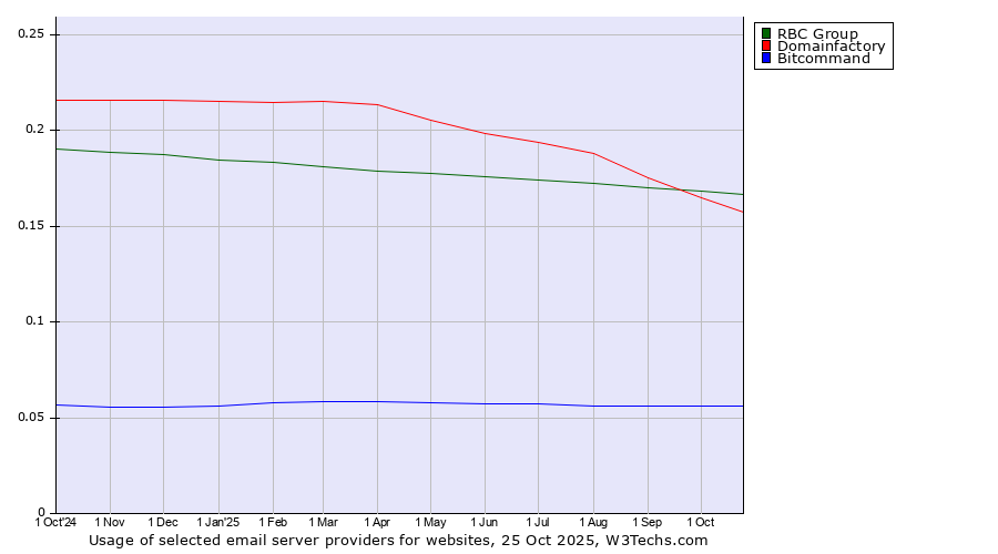Historical trends in the usage of RBC Group vs. Domainfactory vs. Bitcommand