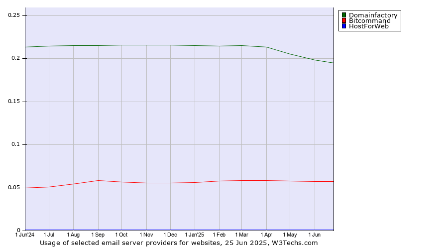 Historical trends in the usage of Domainfactory vs. Bitcommand vs. HostForWeb
