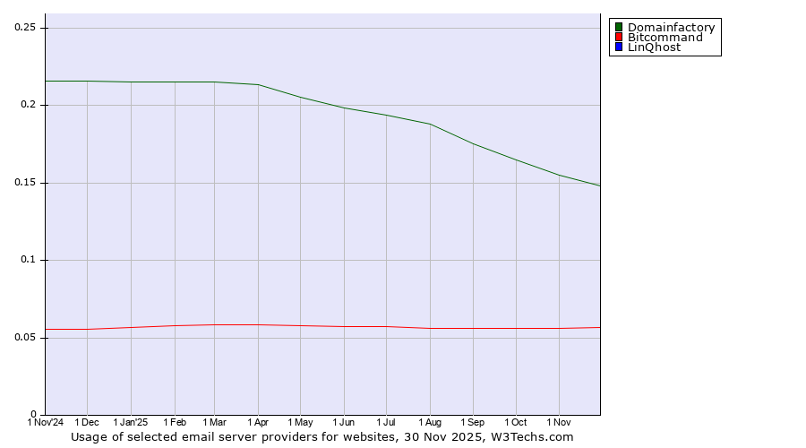 Historical trends in the usage of Domainfactory vs. Bitcommand vs. LinQhost
