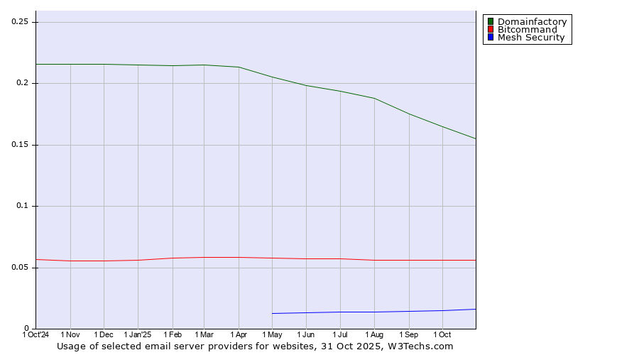 Historical trends in the usage of Domainfactory vs. Bitcommand vs. Mesh Security