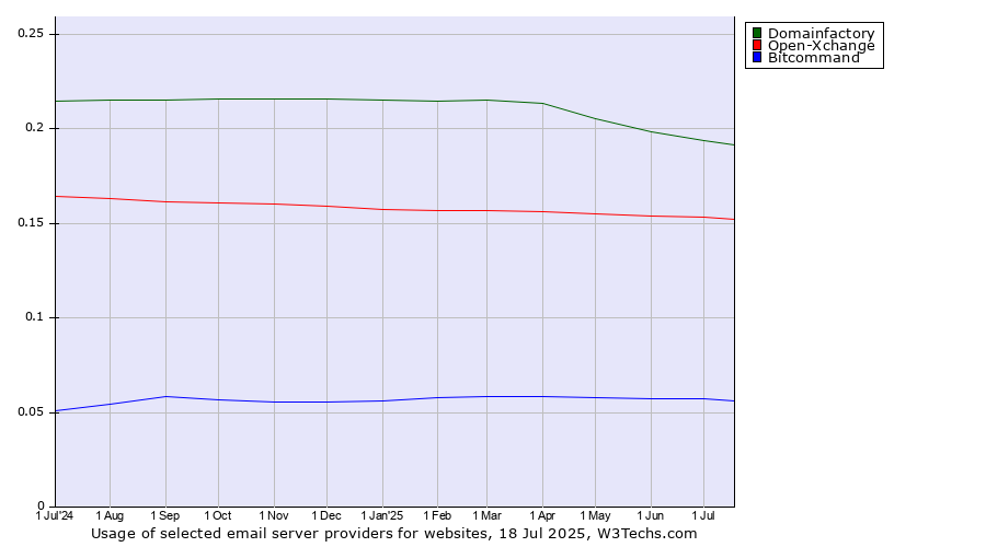 Historical trends in the usage of Domainfactory vs. Open-Xchange vs. Bitcommand