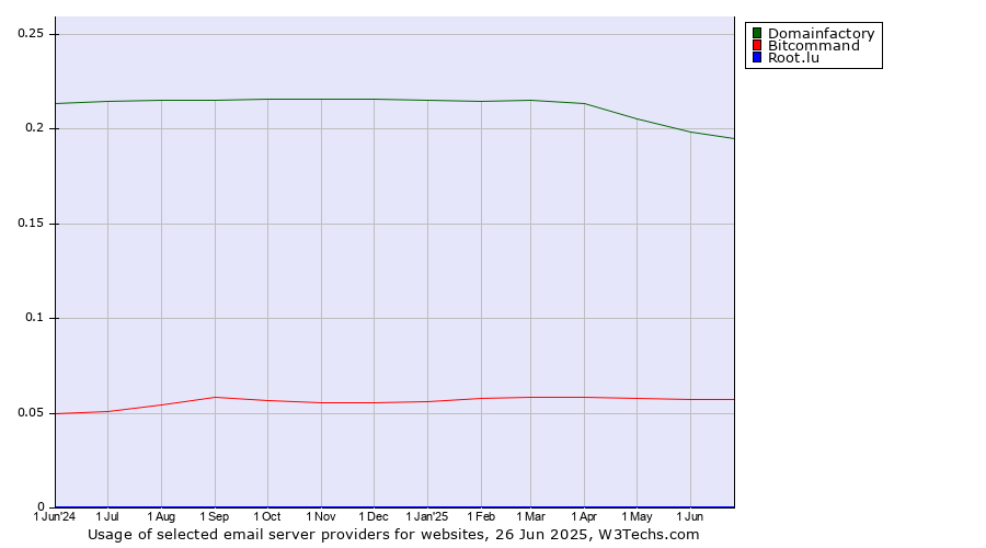 Historical trends in the usage of Domainfactory vs. Bitcommand vs. Root.lu