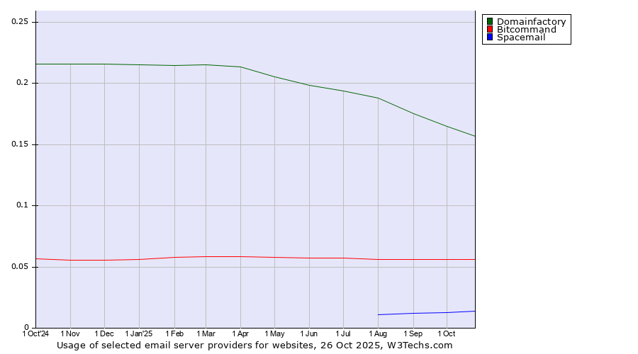 Historical trends in the usage of Domainfactory vs. Bitcommand vs. Spacemail
