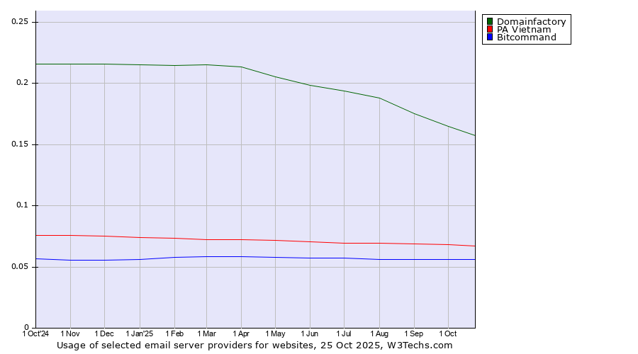 Historical trends in the usage of Domainfactory vs. PA Vietnam vs. Bitcommand