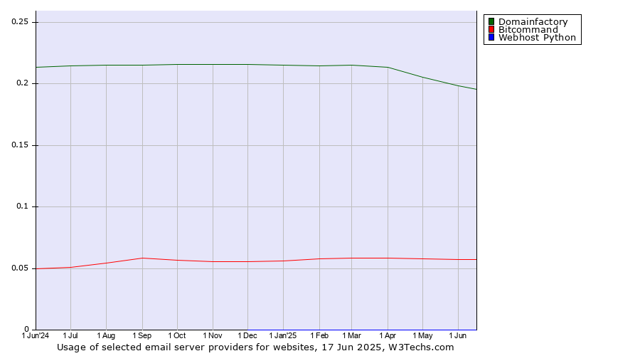 Historical trends in the usage of Domainfactory vs. Bitcommand vs. Webhost Python