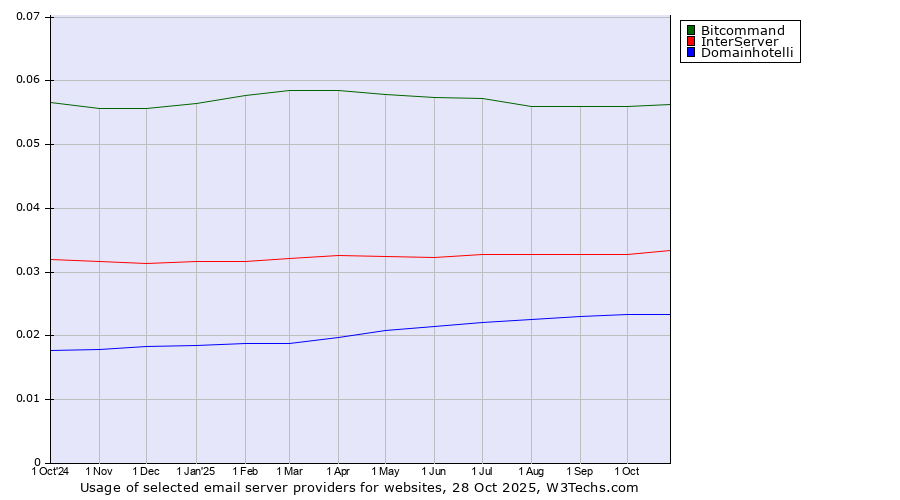 Historical trends in the usage of Bitcommand vs. InterServer vs. Domainhotelli
